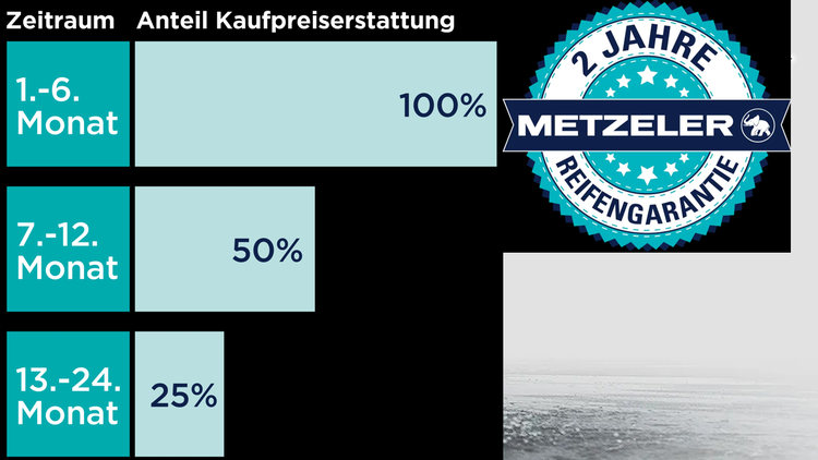 Die kostenlose Reifengarantie von METZELER